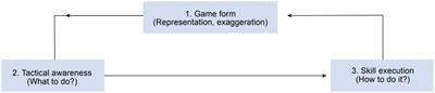 Learning Soccer in Elementary School: Using Teaching Games for Understanding and Digital Media